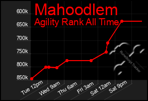 Total Graph of Mahoodlem