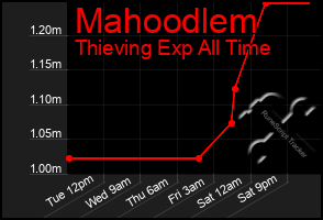 Total Graph of Mahoodlem