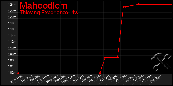 Last 7 Days Graph of Mahoodlem