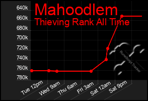 Total Graph of Mahoodlem