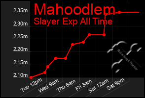 Total Graph of Mahoodlem