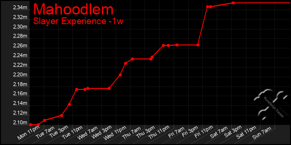 Last 7 Days Graph of Mahoodlem