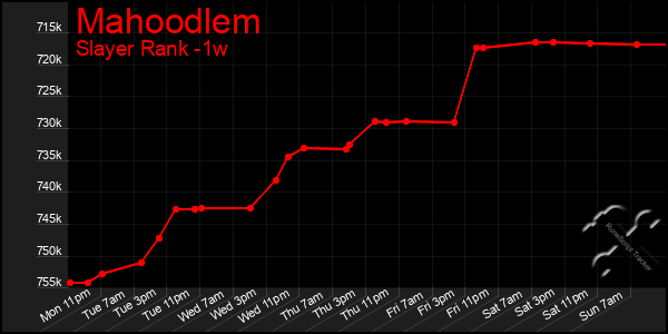 Last 7 Days Graph of Mahoodlem