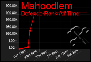 Total Graph of Mahoodlem