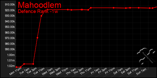 Last 7 Days Graph of Mahoodlem