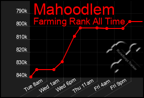 Total Graph of Mahoodlem