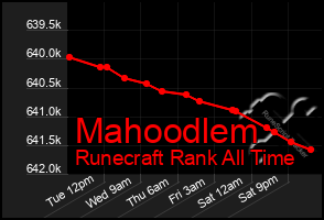 Total Graph of Mahoodlem