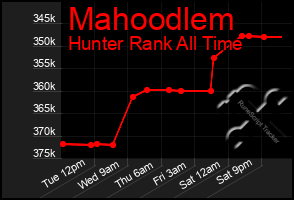 Total Graph of Mahoodlem