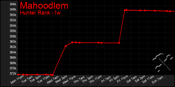 Last 7 Days Graph of Mahoodlem