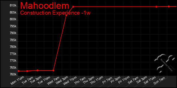 Last 7 Days Graph of Mahoodlem