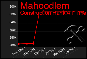 Total Graph of Mahoodlem