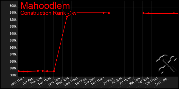 Last 7 Days Graph of Mahoodlem