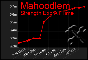 Total Graph of Mahoodlem