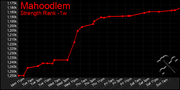 Last 7 Days Graph of Mahoodlem