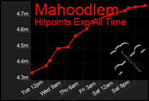 Total Graph of Mahoodlem