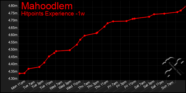 Last 7 Days Graph of Mahoodlem