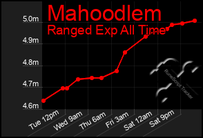 Total Graph of Mahoodlem