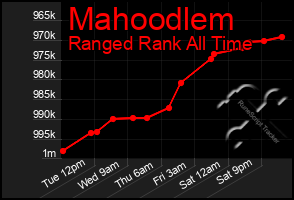 Total Graph of Mahoodlem