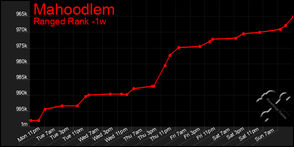 Last 7 Days Graph of Mahoodlem