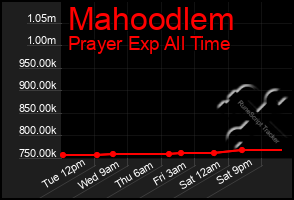 Total Graph of Mahoodlem