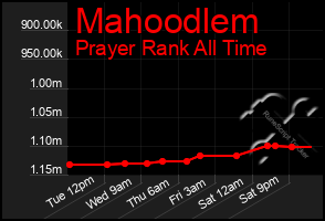 Total Graph of Mahoodlem