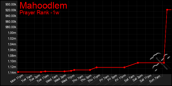 Last 7 Days Graph of Mahoodlem