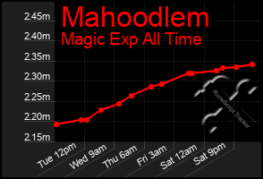 Total Graph of Mahoodlem