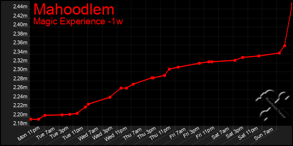 Last 7 Days Graph of Mahoodlem