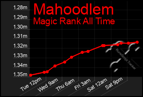 Total Graph of Mahoodlem