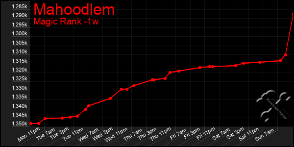 Last 7 Days Graph of Mahoodlem