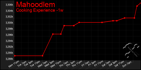 Last 7 Days Graph of Mahoodlem