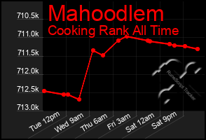 Total Graph of Mahoodlem