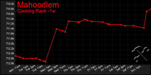 Last 7 Days Graph of Mahoodlem