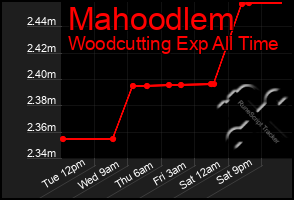 Total Graph of Mahoodlem