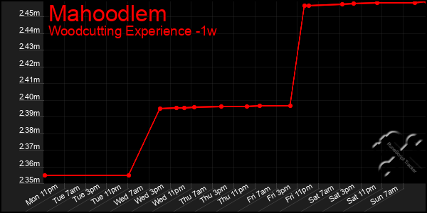 Last 7 Days Graph of Mahoodlem