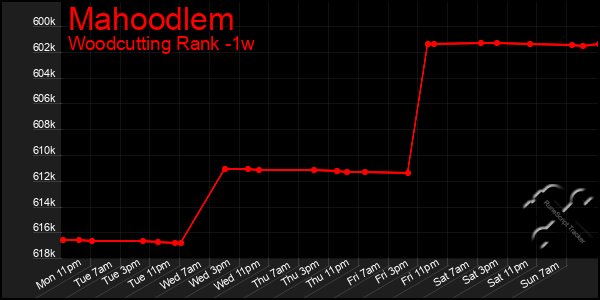 Last 7 Days Graph of Mahoodlem