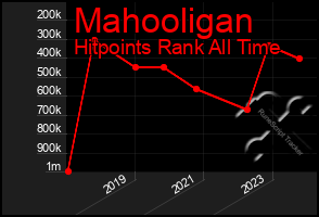 Total Graph of Mahooligan