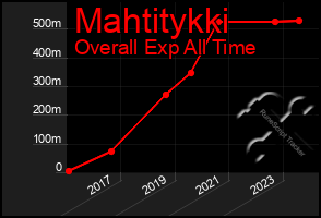 Total Graph of Mahtitykki