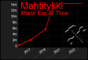 Total Graph of Mahtitykki