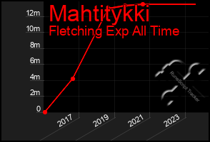 Total Graph of Mahtitykki