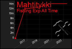 Total Graph of Mahtitykki