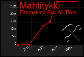 Total Graph of Mahtitykki