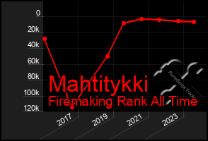 Total Graph of Mahtitykki