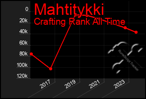 Total Graph of Mahtitykki