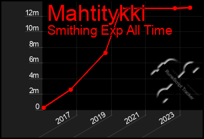 Total Graph of Mahtitykki