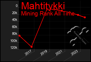 Total Graph of Mahtitykki