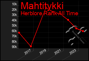 Total Graph of Mahtitykki