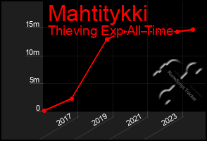 Total Graph of Mahtitykki