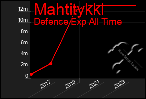 Total Graph of Mahtitykki