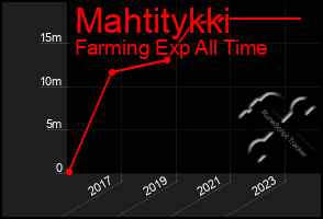 Total Graph of Mahtitykki